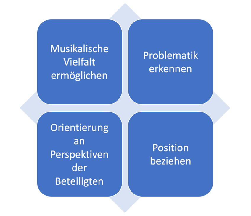 250519 Heidemann Kultursensible musikalische Bildung in der Grundschule Abb1
