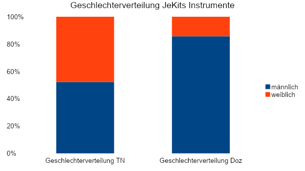 Geschlechterverteilung JeKits Instruments